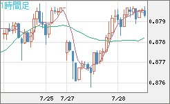 米ドル/ユーロチャート（USD/EUR、逆転通貨ペア）1時間足