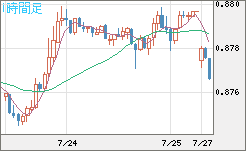 米ドル/ユーロチャート（USD/EUR、逆転通貨ペア）1時間足