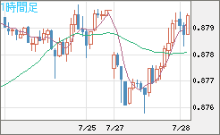 米ドル/ユーロチャート（USD/EUR、逆転通貨ペア）1時間足