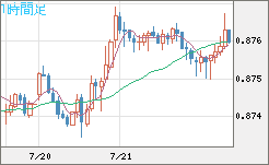米ドル/ユーロチャート（USD/EUR、逆転通貨ペア）1時間足