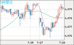 米ドル/ユーロチャート（USD/EUR、逆転通貨ペア）1時間足