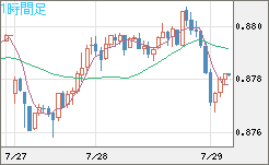 米ドル/ユーロチャート（USD/EUR、逆転通貨ペア）1時間足
