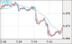 米ドル/ユーロチャート（USD/EUR、逆転通貨ペア）1時間足