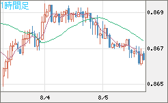 米ドル/ユーロチャート（USD/EUR、逆転通貨ペア）1時間足