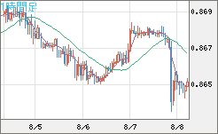 米ドル/ユーロチャート（USD/EUR、逆転通貨ペア）1時間足
