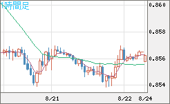 米ドル/ユーロチャート（USD/EUR、逆転通貨ペア）1時間足