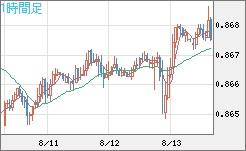 米ドル/ユーロチャート（USD/EUR、逆転通貨ペア）1時間足