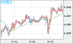 米ドル/ユーロチャート（USD/EUR、逆転通貨ペア）1時間足