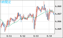 米ドル/ユーロチャート（USD/EUR、逆転通貨ペア）1時間足