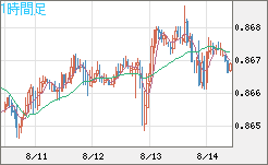 米ドル/ユーロチャート（USD/EUR、逆転通貨ペア）1時間足