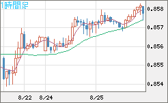 米ドル/ユーロチャート（USD/EUR、逆転通貨ペア）1時間足