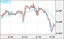米ドル/ユーロチャート（USD/EUR、逆転通貨ペア）1時間足
