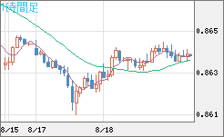 米ドル/ユーロチャート（USD/EUR、逆転通貨ペア）1時間足