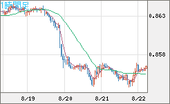 米ドル/ユーロチャート（USD/EUR、逆転通貨ペア）1時間足