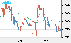 米ドル/ユーロチャート（USD/EUR、逆転通貨ペア）1時間足