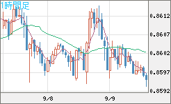 米ドル/ユーロチャート（USD/EUR、逆転通貨ペア）1時間足