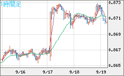 米ドル/ユーロチャート（USD/EUR、逆転通貨ペア）1時間足
