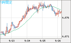 米ドル/ユーロチャート（USD/EUR、逆転通貨ペア）1時間足