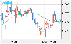 米ドル/ユーロチャート（USD/EUR、逆転通貨ペア）1時間足