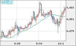 米ドル/ユーロチャート（USD/EUR、逆転通貨ペア）1時間足