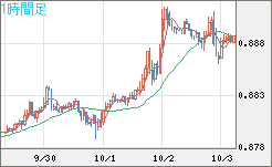 米ドル/ユーロチャート（USD/EUR、逆転通貨ペア）1時間足