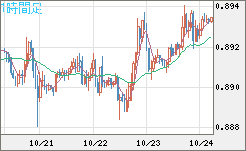 米ドル/ユーロチャート（USD/EUR、逆転通貨ペア）1時間足