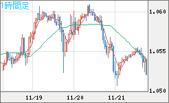 EURUSD