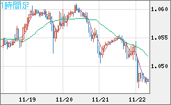 EURUSD