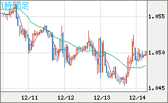 EURUSD