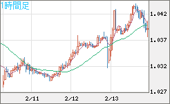 EURUSD