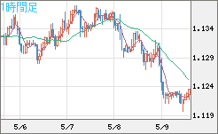 ユーロ/米ドルチャート（EUR/USD）1時間足