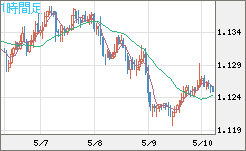 ユーロ/米ドルチャート（EUR/USD）1時間足