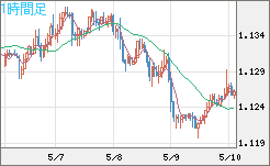 ユーロ/米ドルチャート（EUR/USD）1時間足
