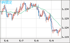 ユーロ/米ドルチャート（EUR/USD）1時間足