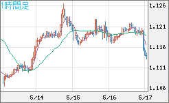 ユーロ/米ドルチャート（EUR/USD）1時間足