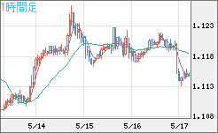 ユーロ/米ドルチャート（EUR/USD）1時間足