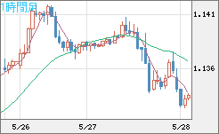 ユーロ/米ドルチャート（EUR/USD）1時間足