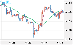 ユーロ/米ドルチャート（EUR/USD）1時間足