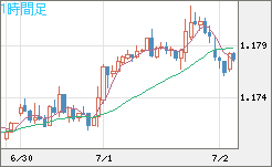 ユーロ/米ドルチャート（EUR/USD）1時間足