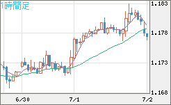 ユーロ/米ドルチャート（EUR/USD）1時間足