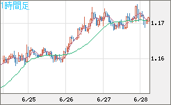 ユーロ/米ドルチャート（EUR/USD）1時間足