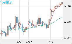 ユーロ/米ドルチャート（EUR/USD）1時間足