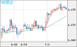 ユーロ/米ドルチャート（EUR/USD）1時間足