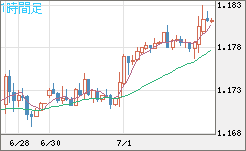 ユーロ/米ドルチャート（EUR/USD）1時間足