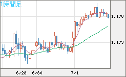 ユーロ/米ドルチャート（EUR/USD）1時間足