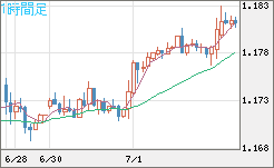 ユーロ/米ドルチャート（EUR/USD）1時間足