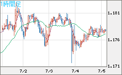 ユーロ/米ドルチャート（EUR/USD）1時間足