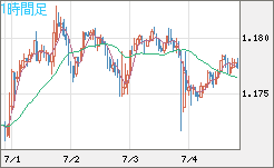 ユーロ/米ドルチャート（EUR/USD）1時間足