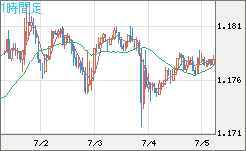 ユーロ/米ドルチャート（EUR/USD）1時間足