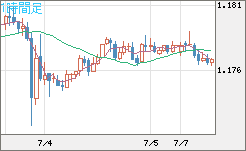 ユーロ/米ドルチャート（EUR/USD）1時間足